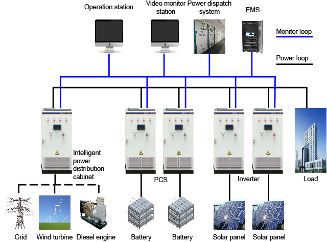 Commercial Energy Storage System