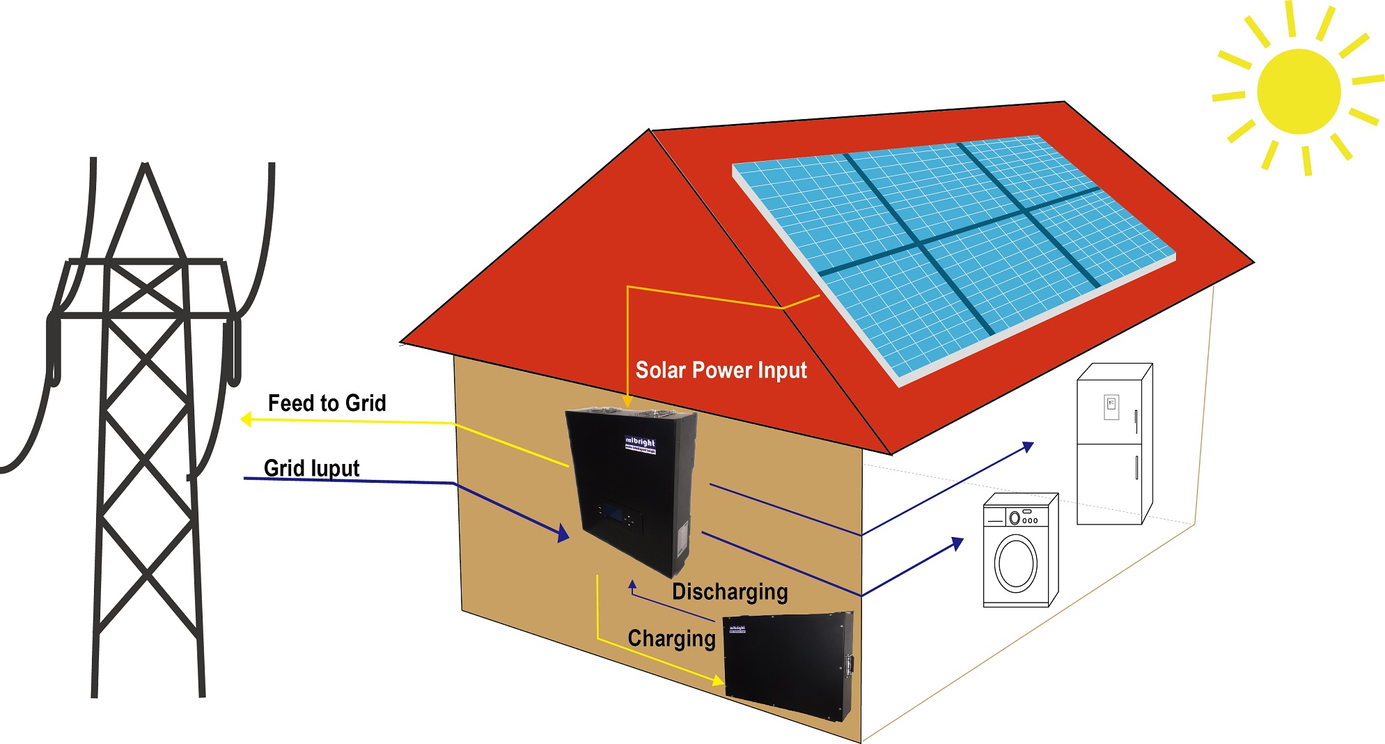 Residential Energy Storage System