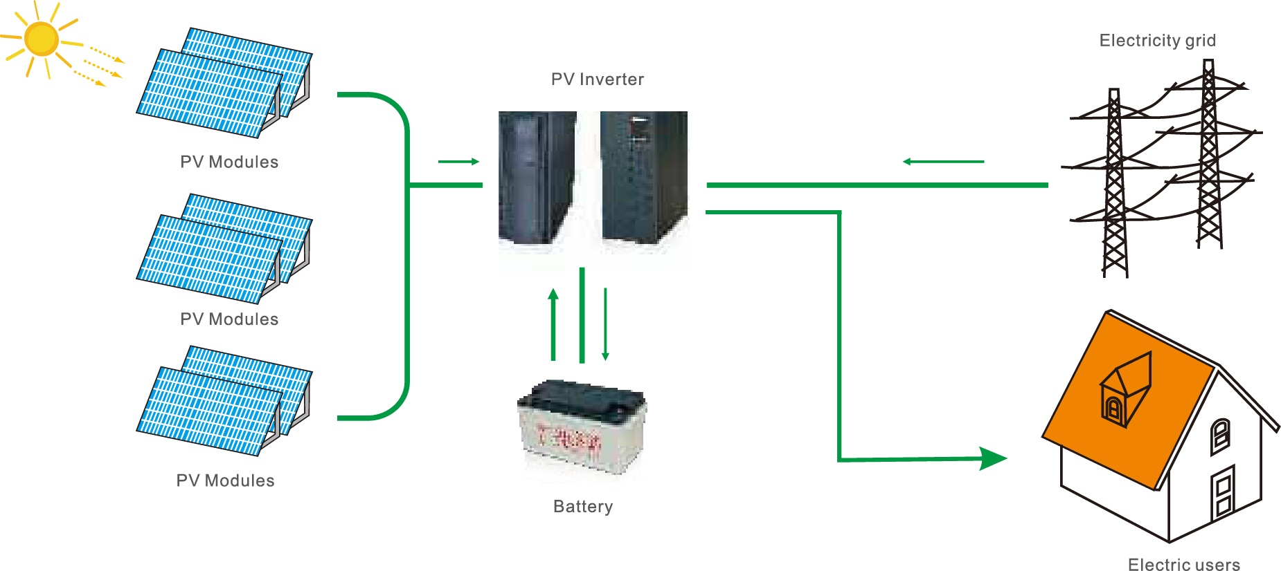 Off Grid System Mode