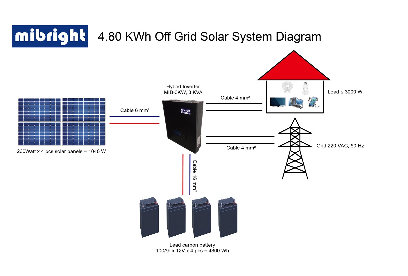 Solar Off Grid System for houses