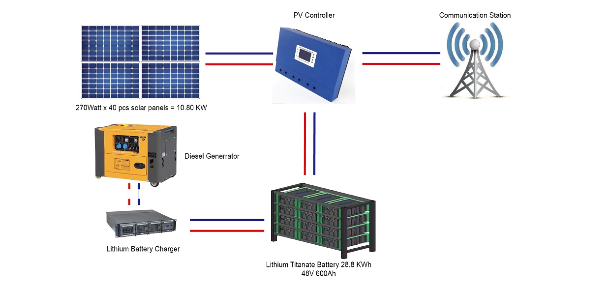 Solar Off Grid System for Telecom Station
